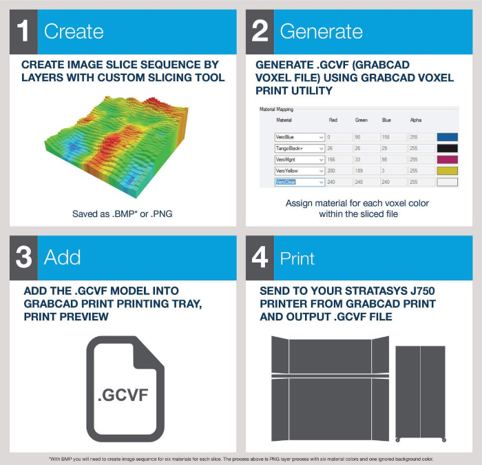 3D列軟體GrabCAD Voxel Print 可根據特定需求打造數字材料